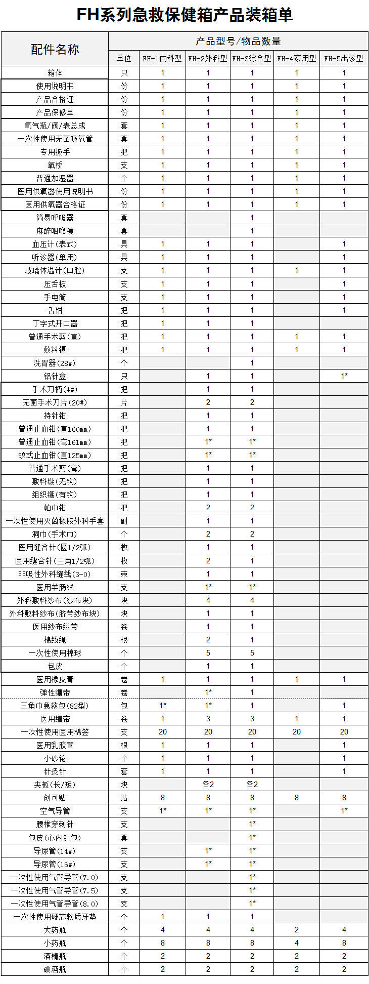 FH系列急救保健箱产品装箱单